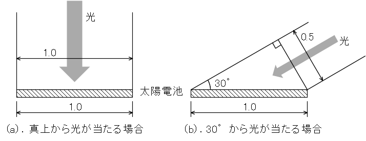 いい加減な図