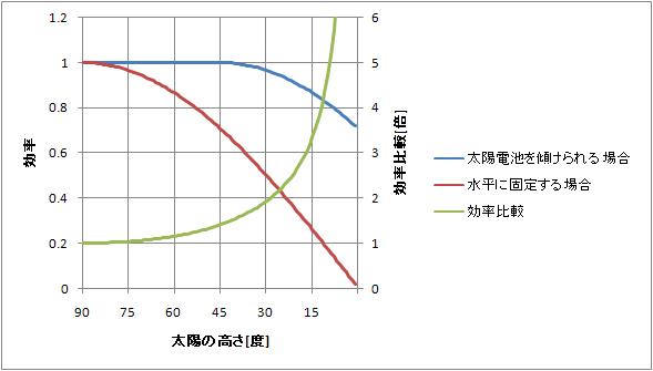 効率比較